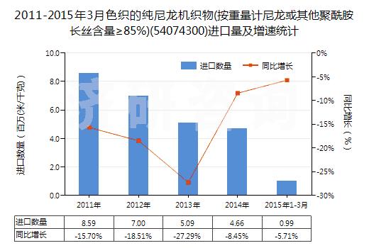 2011-2015年3月色織的純尼龍機織物(按重量計尼龍或其他聚酰胺長絲含量≥85%)(54074300)進口量及增速統(tǒng)計 2011-2015年3月色織的純尼龍機織物(按重量計尼龍或其他聚酰胺長絲含量≥85%)(54074300)進口量及增速統(tǒng)計